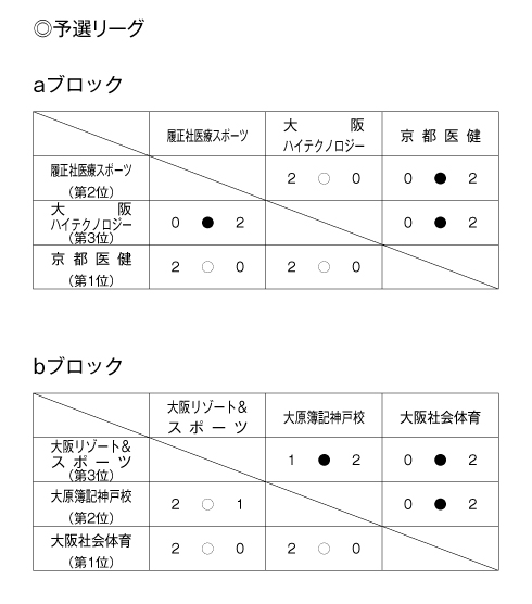 第24回全国専門学校バレーボール選手権大会関西ブロック予選 結果1
