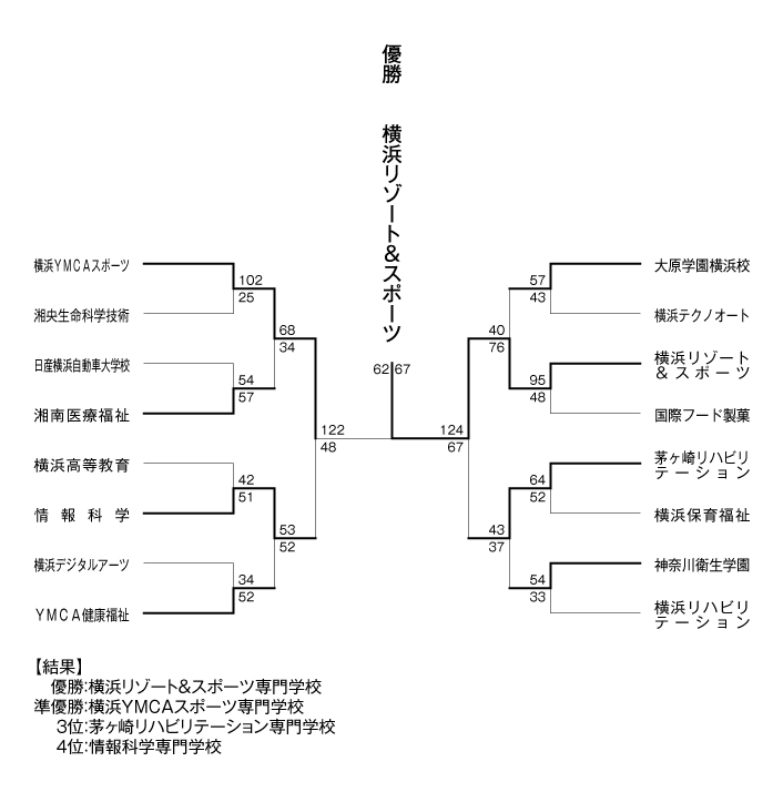 第24回神奈川県専門学校体育大会（バスケットボール） 結果