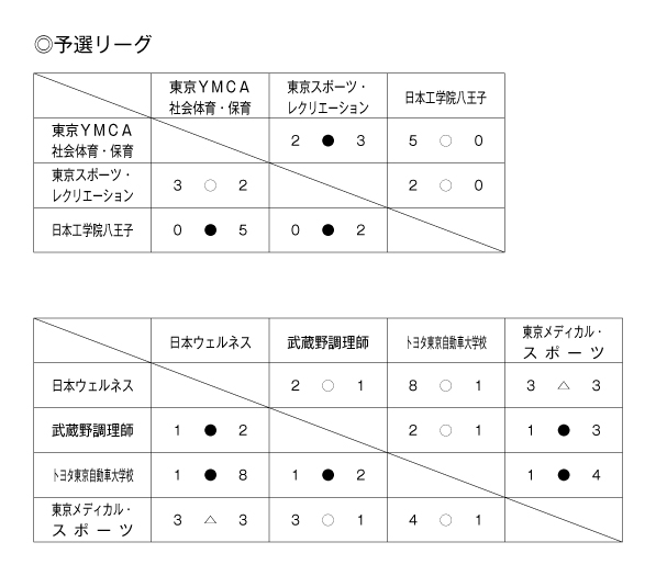 第34回東京都専門学校秋季サッカー大会（I部） 結果1