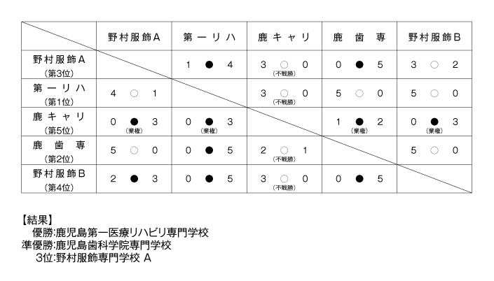 第36回鹿児島県専門学校体育大会卓球競技（団体戦） 結果