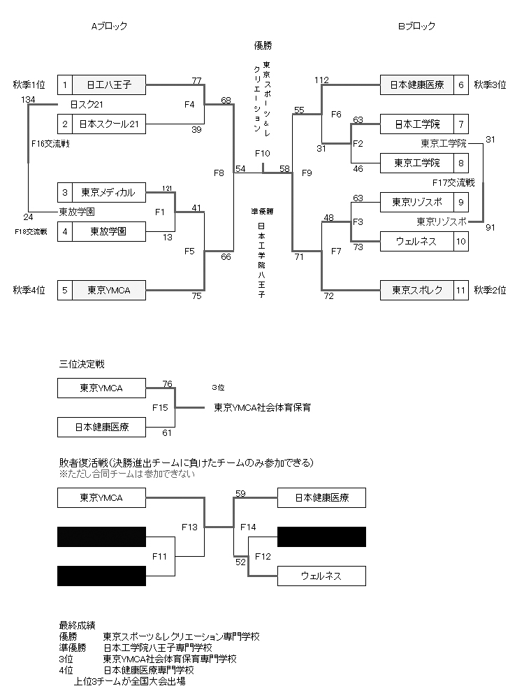 第21回全国専門学校バスケットボール選手権大会東京都予選（2016年度東京都専門学校バスケットボール選手権大会） 結果
