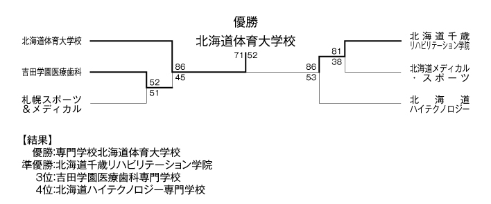 第21回全国専門学校バスケットボール選手権大会北海道予選 結果