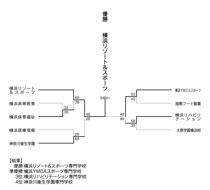 第25回神奈川県専門学校体育大会（バスケットボール） 結果