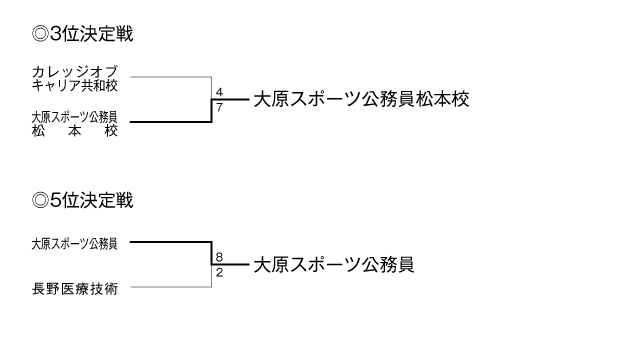 第26回長野県専門学校野球選手権大会 結果2
