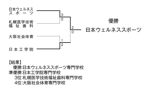 第4回全国専門学校バドミントン選手権大会（団体戦） 結果