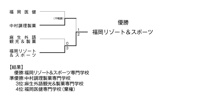 第31回福岡県専門学校テニス大会（団体戦） 結果