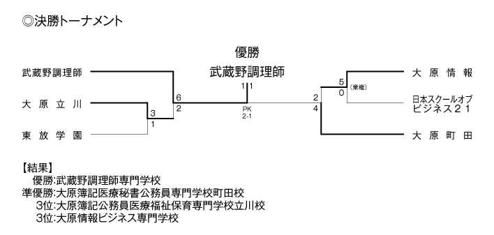 第37回東京都専門学校春季サッカー大会（2部） 結果2