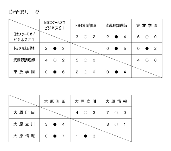 第37回東京都専門学校春季サッカー大会（2部） 結果1