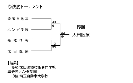第23回全国専門学校バスケットボール選手権大会南関東ブロック予選 結果2