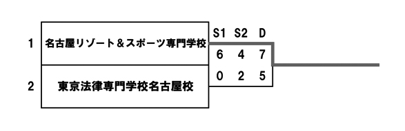 平成30年度夏季東海地区専門学校テニス選手権大会（団体戦） 結果