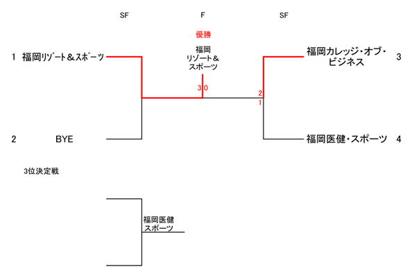 第32回福岡県専門学校テニス大会（団体戦） 結果