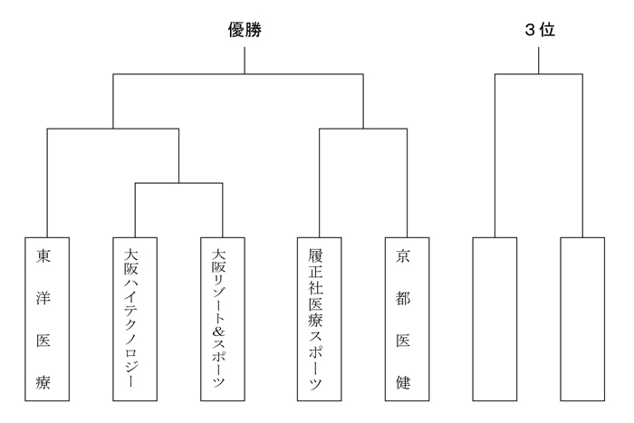 第28回全国専門学校バレーボール選手権大会関西ブロック予選 組み合わせ