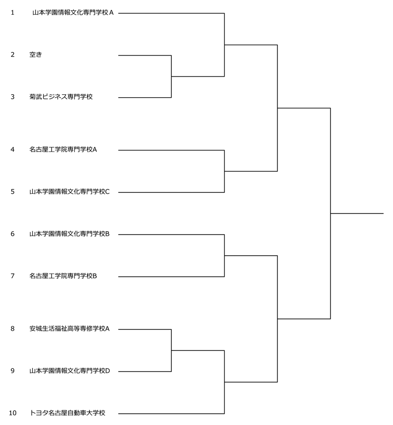 第37回愛知県専修学校各種学校連合会卓球大会（団体戦） 組み合わせ
