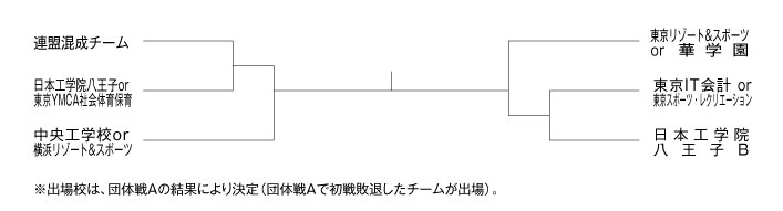 第28回東京都専門学校夏季総合テニス大会（団体戦B） 組み合わせ