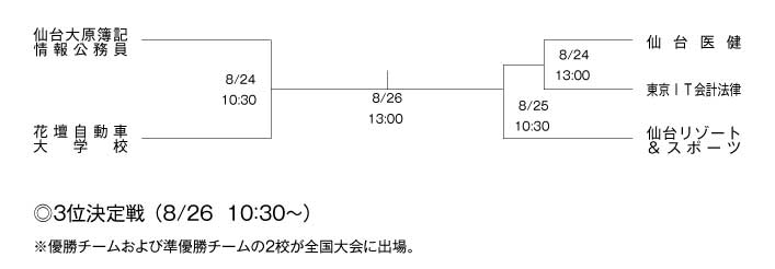 第20回全国専門学校サッカー選手権東北大会トーナメント 組み合わせ