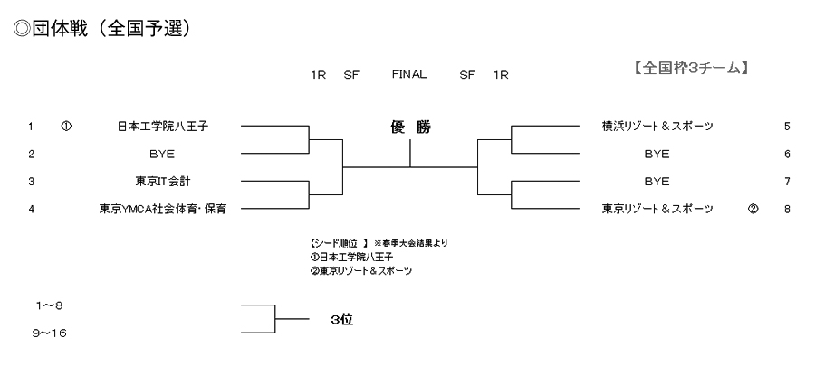 第31回東京都専門学校夏季総合テニス大会（団体戦） 組み合わせ1