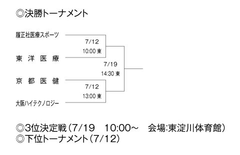 第19回全国専門学校バスケットボール選手権大会関西予選（第20回関西専門学校バスケットボール選手権大会） 組み合わせ3