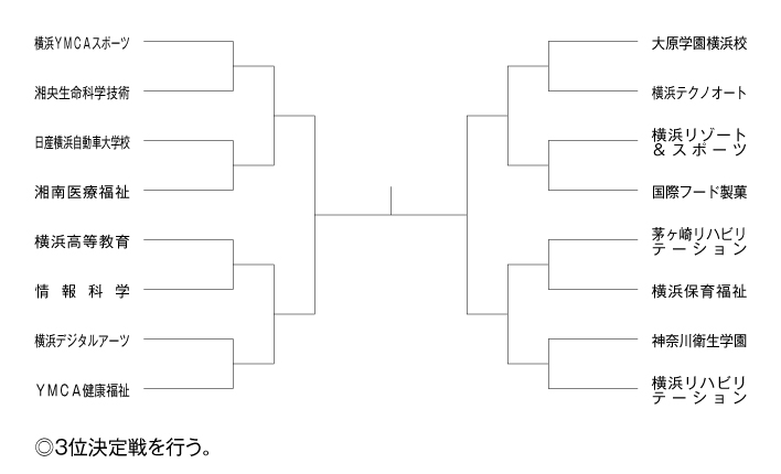 第24回神奈川県専門学校体育大会（バスケットボール） 組み合わせ