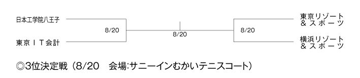第34回東京都専門学校夏季総合テニス大会（団体戦） 組み合わせ
