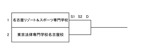 平成30年度夏季東海地区専門学校テニス選手権大会（団体戦） 組み合わせ