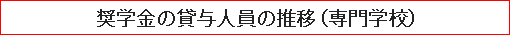 奨学金の貸与人員の推移（専門学校）