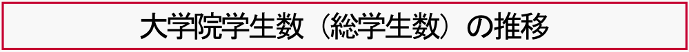 大学院学生数（総学生数）の推移