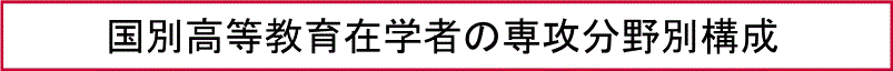 国別高等教育在学者の専攻分野別構成