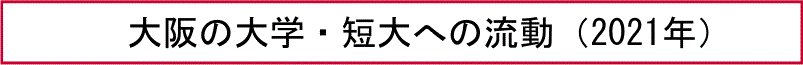 大阪の大学・短大への流動（2021年）