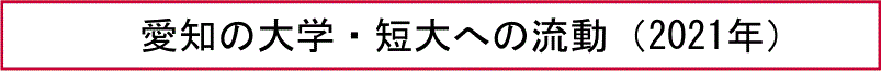 愛知の大学・短大への流動（2021年）