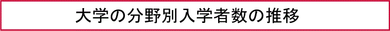 大学の分野別入学者数の推移