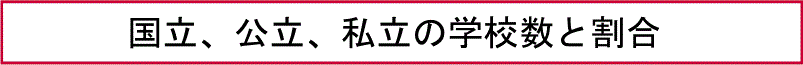 国立、公立、私立の学校数と割合