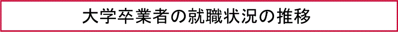 大学卒業者の就職状況の推移
