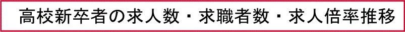 大学卒業者の就職状況の推移