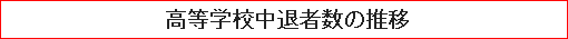 高等学校中退者数の推移