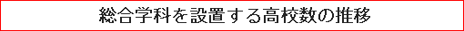 総合学科を設置する高校数の推移