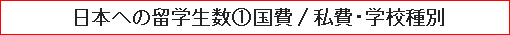 日本への留学生数（1）国費/私費・学校種別