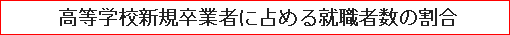 高等学校新規卒業者に占める就職者数の割合