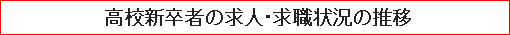 高校新卒者の求人・求職状況の推移