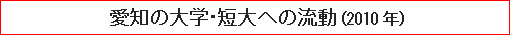 愛知の大学・短大への流動（2010年）