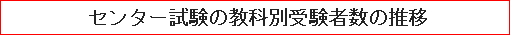 センター試験の教科別受験者数の推移