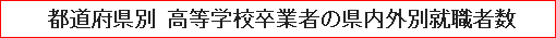 都道府県別 高等学校卒業者の県内外別就職者数