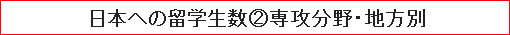 日本への留学生数(2)専攻分野・地方別