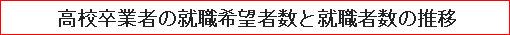 高校卒業者の就職希望者数と就職者数の推移