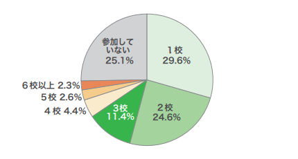 「大学・短大」進学希望者