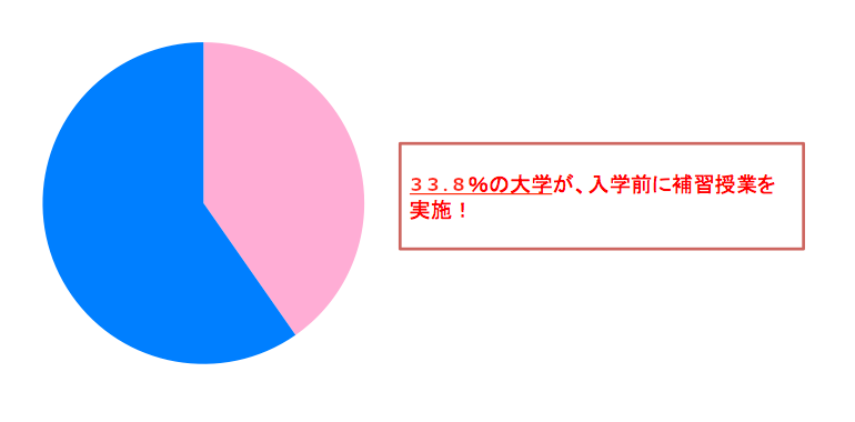 入学前に、高校での内容を補習する講座を設けている大学数