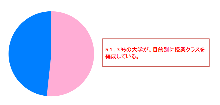 会話中心、速読中心等目的別にクラス編成をしている大学数