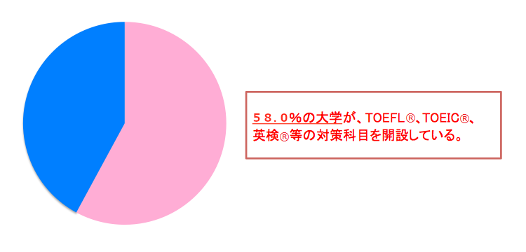 TOEFL®、TOEIC®、英検®等に必要な能力の養成を目的とした科目を開設している大学数