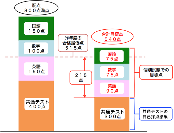 国公立大学文系 一般選抜