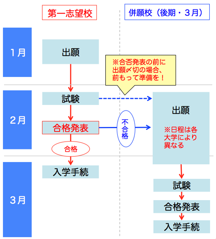 一般選抜（大学入学共通テストを課さない入試）の出願・受験スケジュール