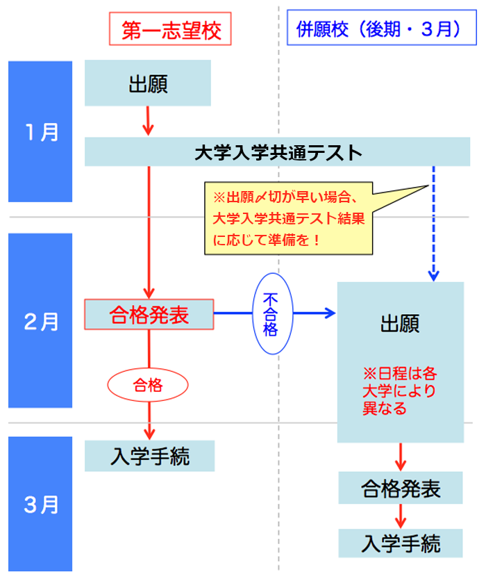 大学入学共通テスト利用入試（個別試験を課さない入試）の出願・受験スケジュール